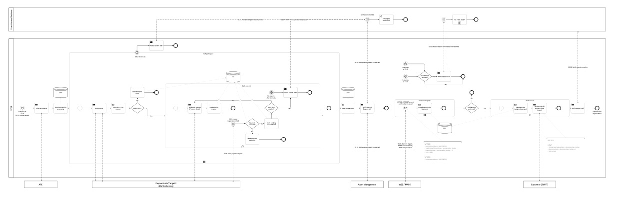 Business process analysis