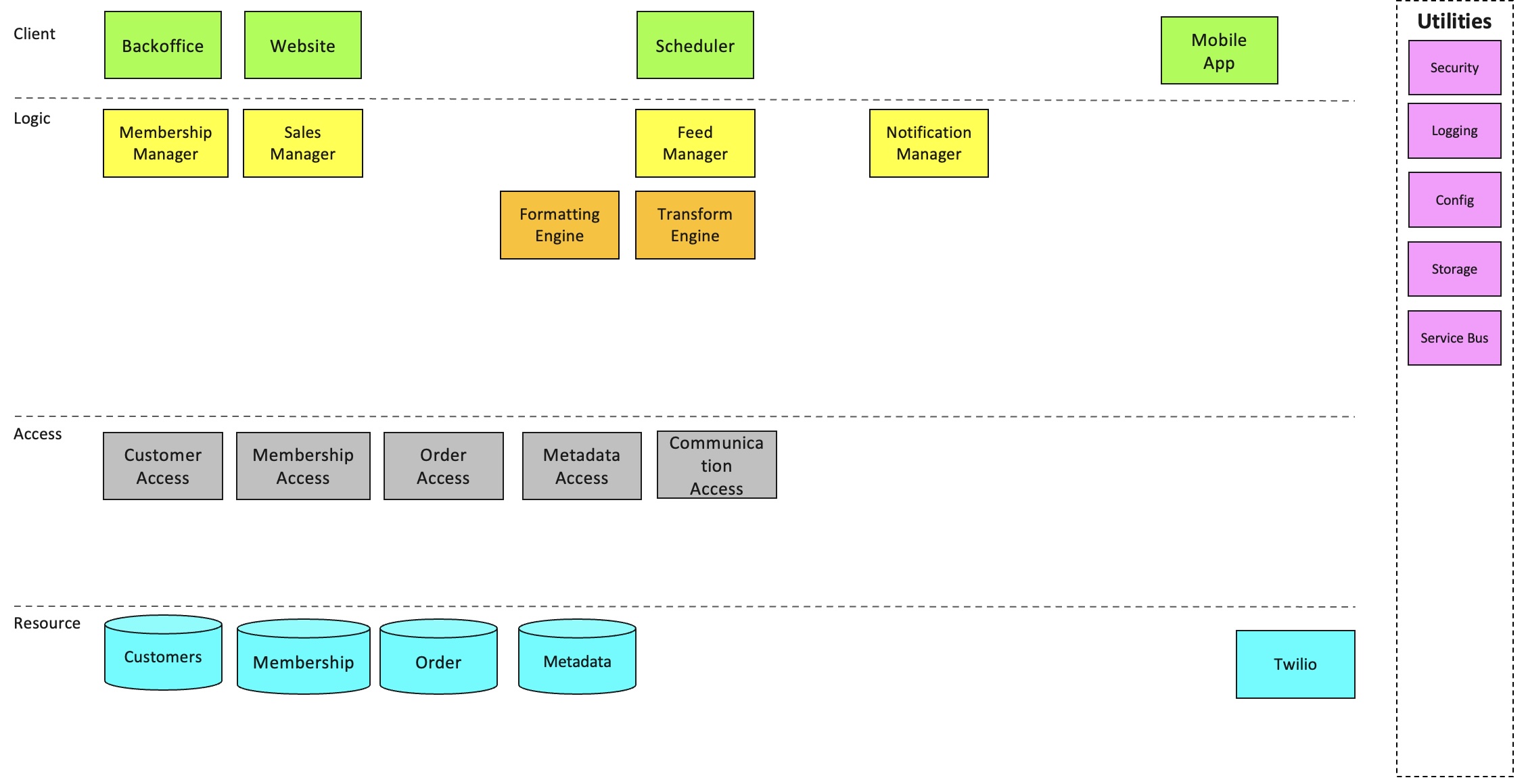 A volatility-based layered architecture