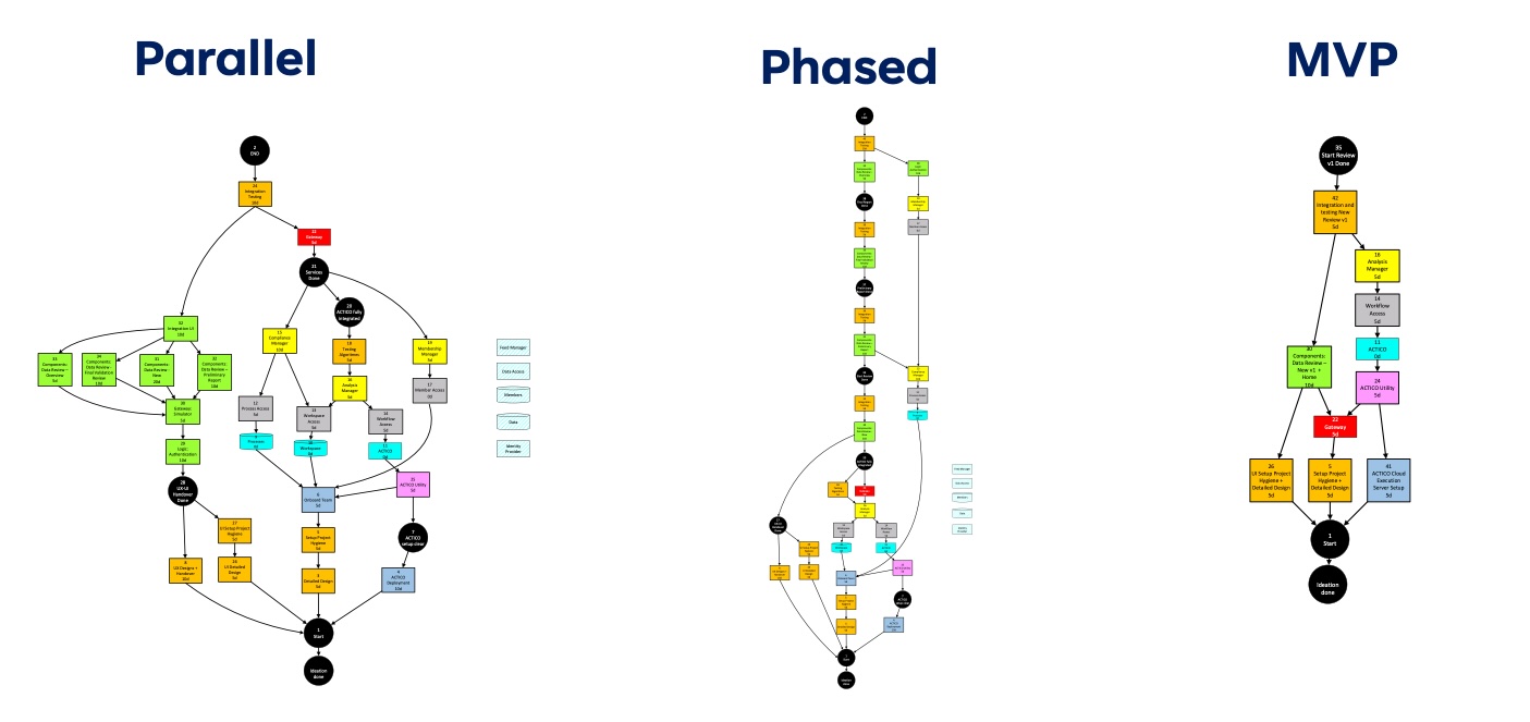 Execution options: parallel, phased, MVP