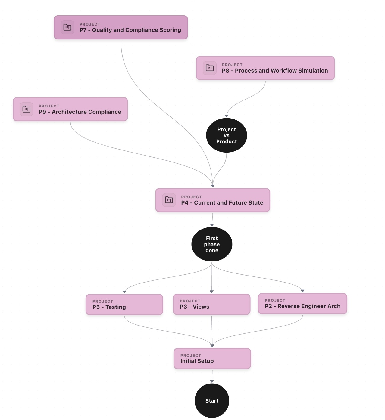Roadmap across multiple projects
