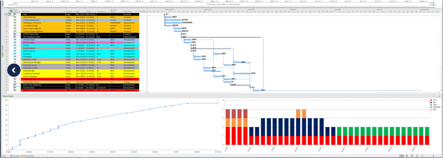 Planning and critical-path analysis