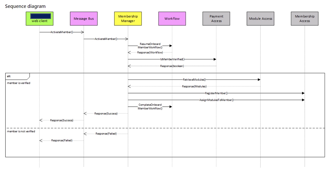 A use case as a sequence diagram