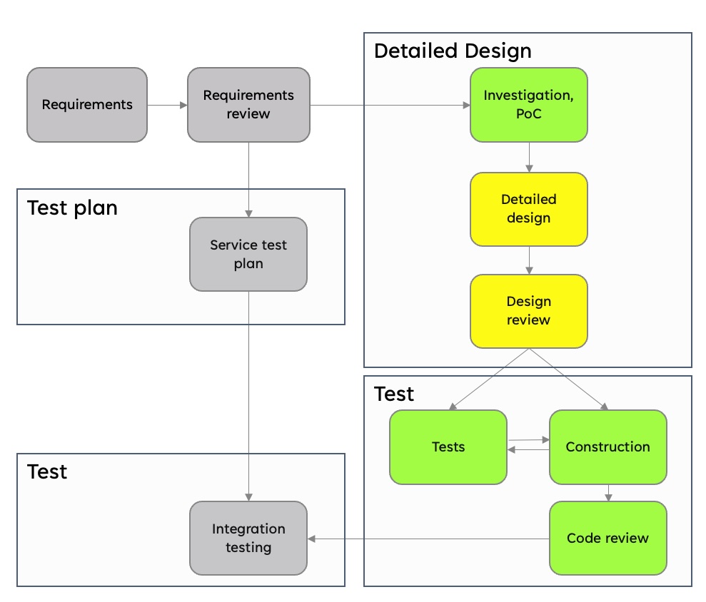 The service development lifecycle