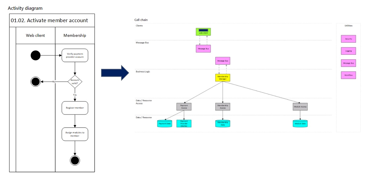 From use case to call chain